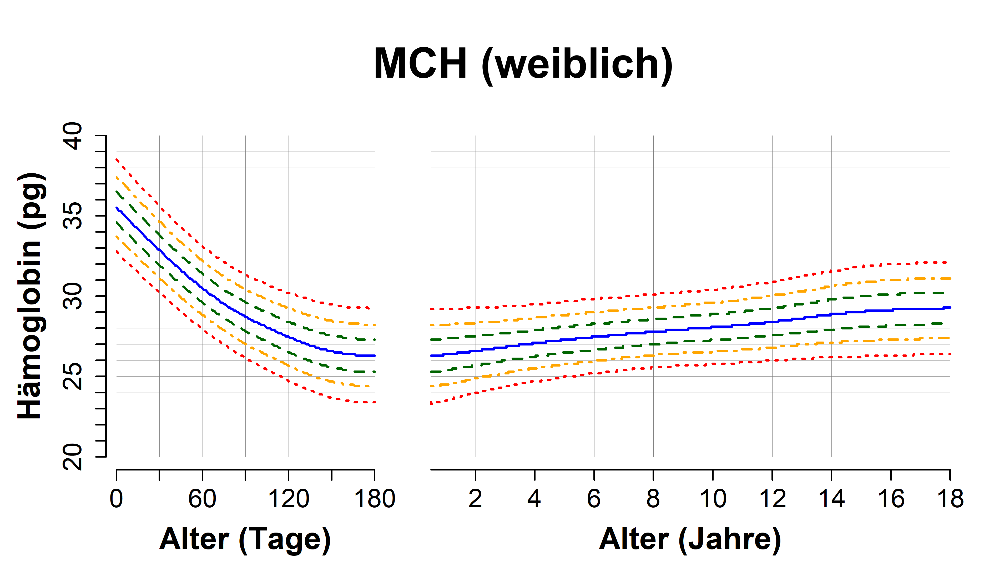 Perzentilenkurven Erythrozytenindizes MCH, MCHC und MCV sowie RDW